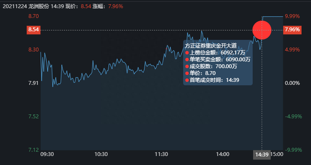 游资龙虎榜：深圳帮从三羊马撤退，章盟主2.82亿疯狂买入西藏珠峰