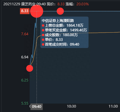 游资龙虎榜：深圳帮从三羊马撤退，章盟主2.82亿疯狂买入西藏珠峰