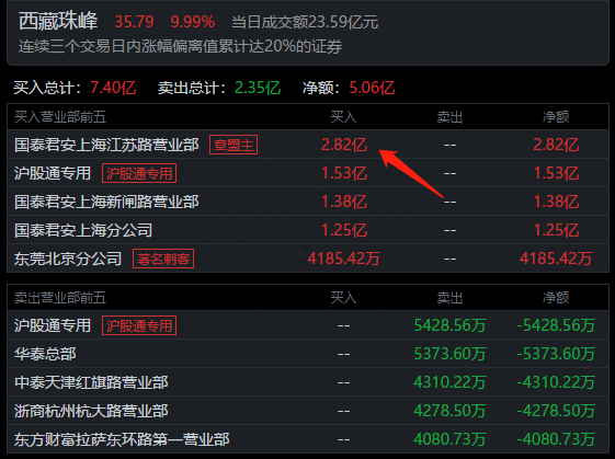 游资龙虎榜：深圳帮从三羊马撤退，章盟主2.82亿疯狂买入西藏珠峰