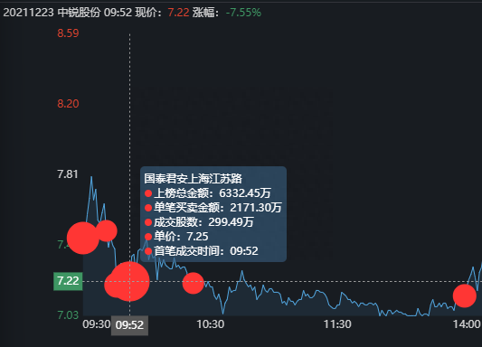 游资龙虎榜：深圳帮从三羊马撤退，章盟主2.82亿疯狂买入西藏珠峰