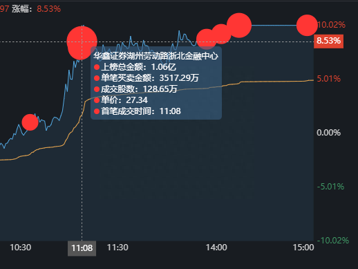 游资龙虎榜：深圳帮从三羊马撤退，章盟主2.82亿疯狂买入西藏珠峰