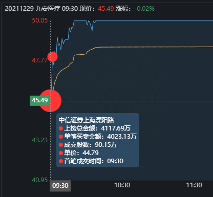 游资龙虎榜：深圳帮从三羊马撤退，章盟主2.82亿疯狂买入西藏珠峰