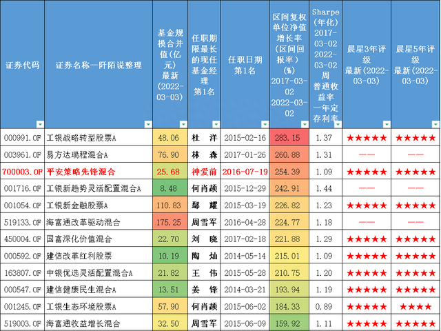 过去三年投资“性价比”相对较高、持有体验较好的24位基金经理