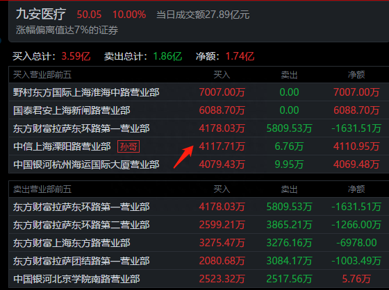 游资龙虎榜：深圳帮从三羊马撤退，章盟主2.82亿疯狂买入西藏珠峰