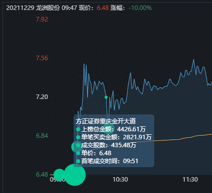 游资龙虎榜：深圳帮从三羊马撤退，章盟主2.82亿疯狂买入西藏珠峰