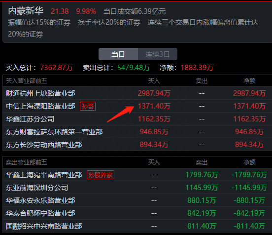 游资龙虎榜：深圳帮从三羊马撤退，章盟主2.82亿疯狂买入西藏珠峰