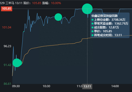 游资龙虎榜：深圳帮从三羊马撤退，章盟主2.82亿疯狂买入西藏珠峰