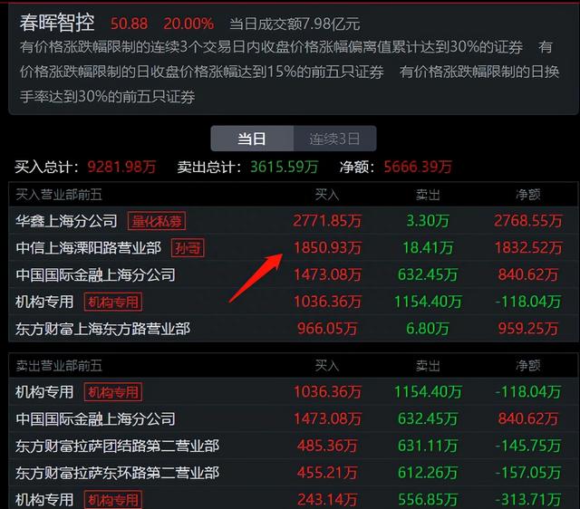 游资龙虎榜：深圳帮从三羊马撤退，章盟主2.82亿疯狂买入西藏珠峰