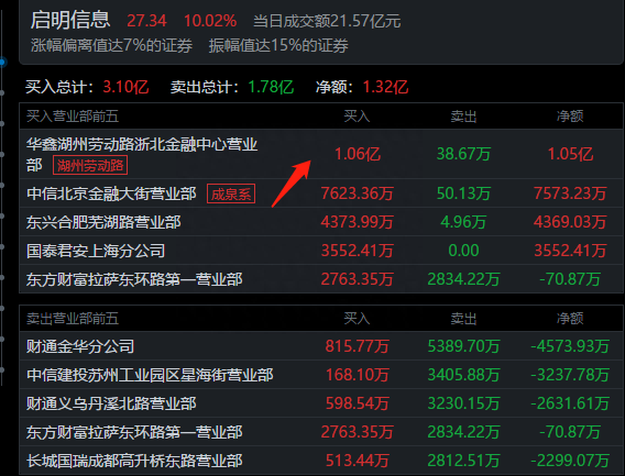 游资龙虎榜：深圳帮从三羊马撤退，章盟主2.82亿疯狂买入西藏珠峰