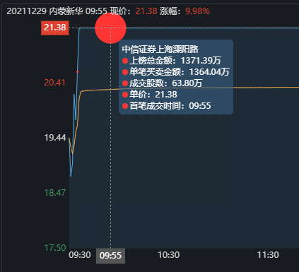 游资龙虎榜：深圳帮从三羊马撤退，章盟主2.82亿疯狂买入西藏珠峰