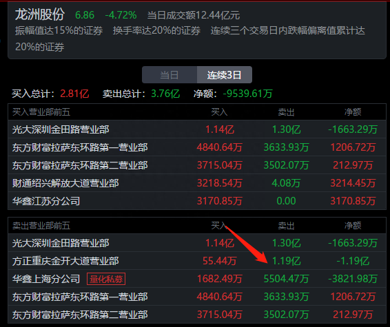 游资龙虎榜：深圳帮从三羊马撤退，章盟主2.82亿疯狂买入西藏珠峰