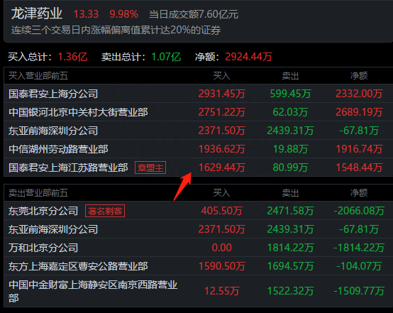 游资龙虎榜：深圳帮从三羊马撤退，章盟主2.82亿疯狂买入西藏珠峰