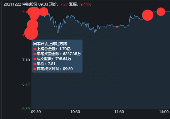 游资龙虎榜：深圳帮从三羊马撤退，章盟主2.82亿疯狂买入西藏珠峰