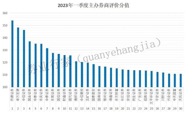 开源证券，重登榜首！