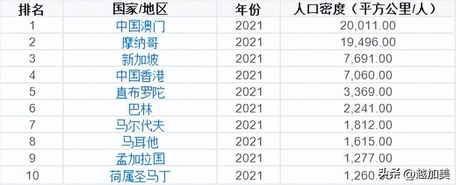 中国总人口世界第一，但人口密度仅排71位（附世界排行榜）