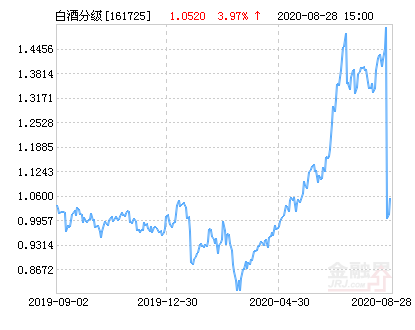 招商中证白酒指数分级净值上涨3.97% 请保持关注