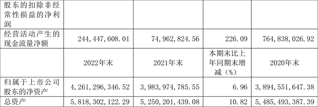 岱美股份：2022年净利润同比增长36.95% 拟10转3.5股派5元