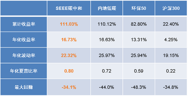 一指布局“碳中和”未来——解密中证上海环交所碳中和指数