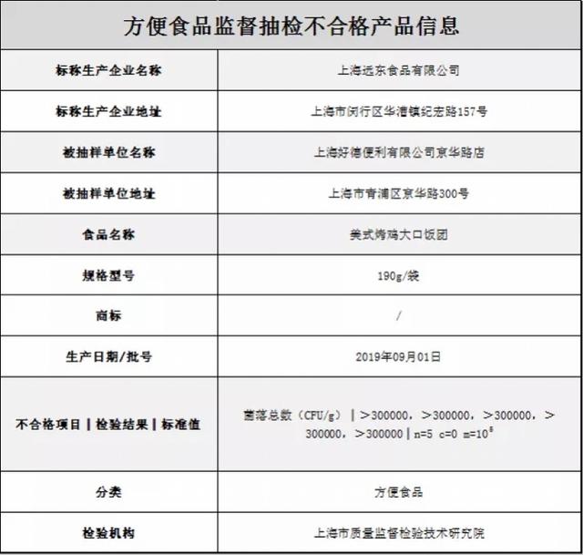 上海“好德”售一批次烤鸡饭团菌落数超标！厂家远东食品屡被点名