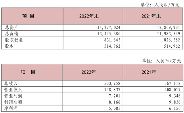 1428亿大连农商银行2022年净利润仅有5383万元！两家分理处获批终止营业……