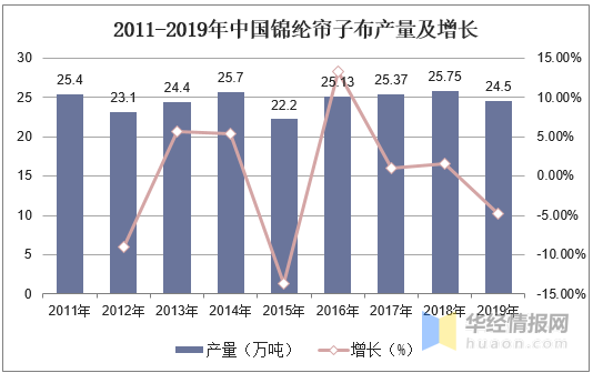 帘子布行业市场现状分析，产业链一体化企业或将脱颖而出