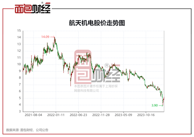 航天机电2023年预亏超3亿：5年累亏逾9亿，财务承压