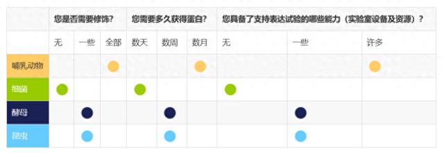 小白也能成大神——蛋白表达那些事儿