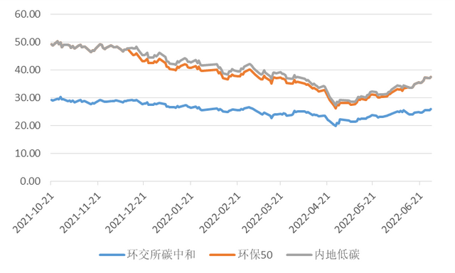 一指布局“碳中和”未来——解密中证上海环交所碳中和指数