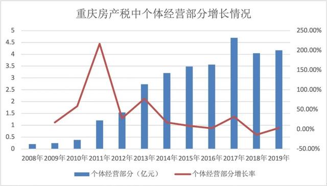 房产税“试点”十年，重庆收了多少税？