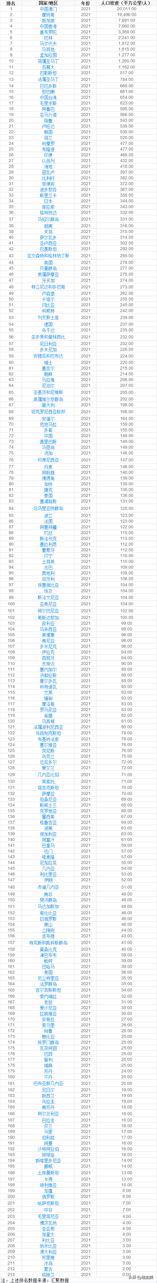 中国总人口世界第一，但人口密度仅排71位（附世界排行榜）