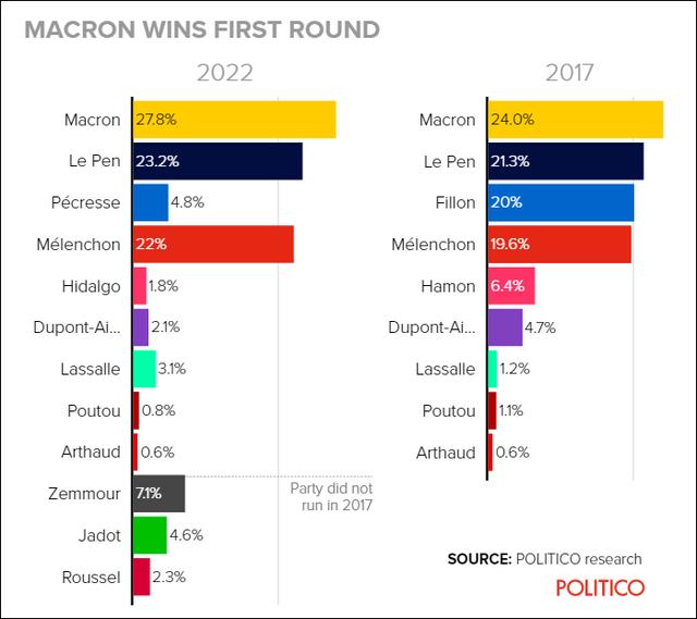 法国总统大选第一轮投票最终结果公布 外媒：欧盟、北约紧张了