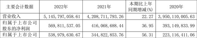 岱美股份：2022年净利润同比增长36.95% 拟10转3.5股派5元