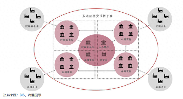 阿联酋央行首次使用央行数字货币跨境支付 向中国汇款5000万迪拉姆