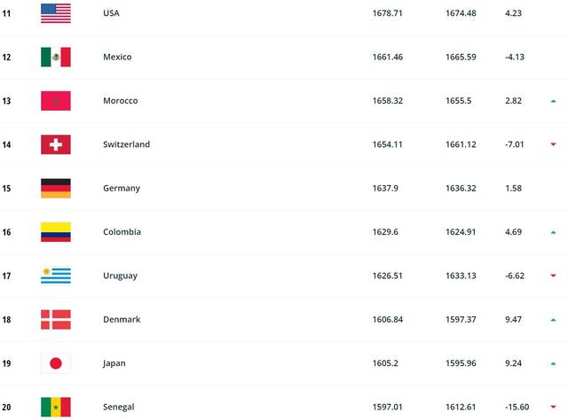 FIFA最新排名top20：阿根廷第一，葡萄牙升第8，日本升第19