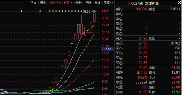 股价暴涨2倍的龙津药业：股东拟套现超8亿元，两年前曾套现7000万