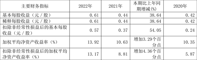 岱美股份：2022年净利润同比增长36.95% 拟10转3.5股派5元