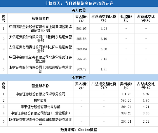 多主力现身龙虎榜，豪能股份下跌8.05%（09-30）