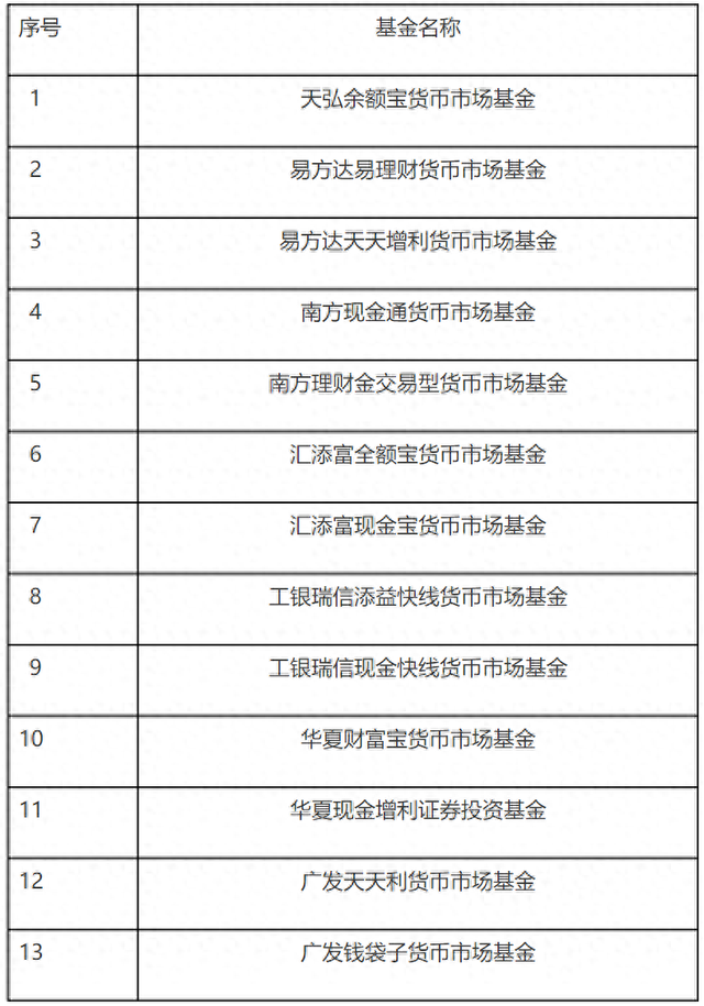 证监会发布首批重要货币市场基金名录