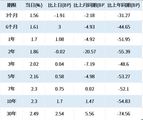 国债的最新利率是多少？与银行存款相比，选哪个更好？