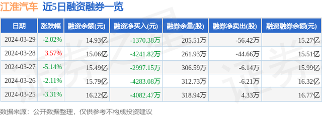 江淮汽车（600418）3月29日主力资金净卖出2.14亿元