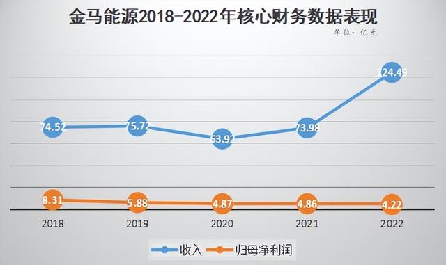 归母净利预降九成 踏上“熊途”的金马能源难见起色？