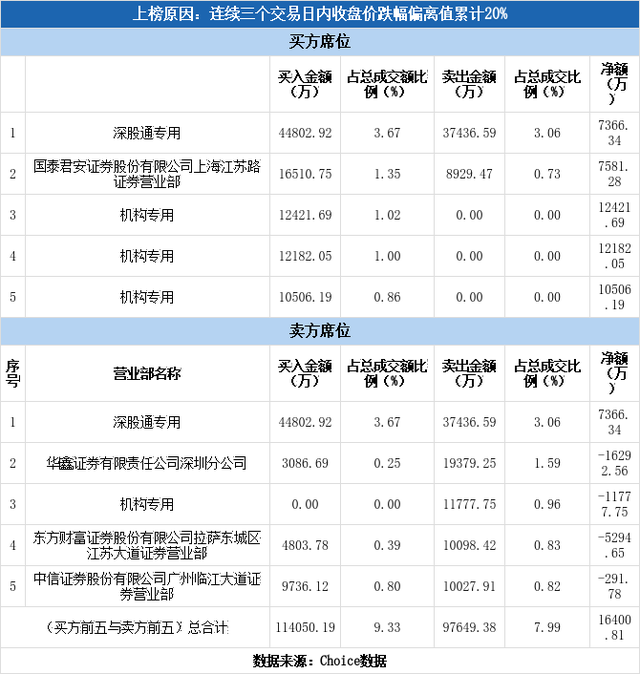 多主力现身龙虎榜，酒鬼酒3日下跌22.63%（01-18）