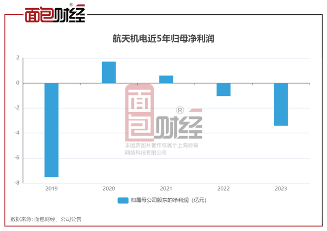 航天机电2023年预亏超3亿：5年累亏逾9亿，财务承压