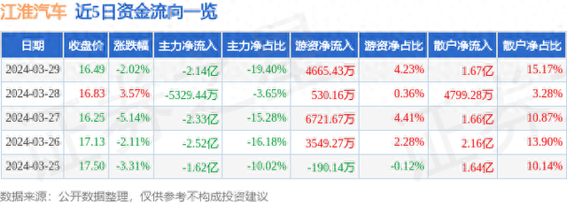 江淮汽车（600418）3月29日主力资金净卖出2.14亿元