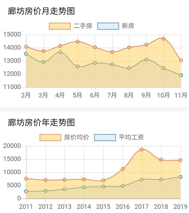 房价上行受阻的廊坊市，今年房价下跌近5成，楼市呈现断崖式下行