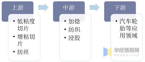 帘子布行业市场现状分析，产业链一体化企业或将脱颖而出