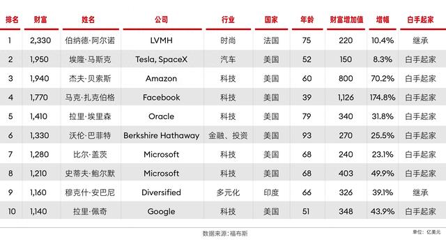 福布斯发布2024全球亿万富豪榜：伯纳德·阿尔诺再度登顶