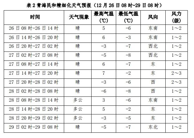 未来10天甘肃震区气温仍较低 1月2至3日青海民和有小雪