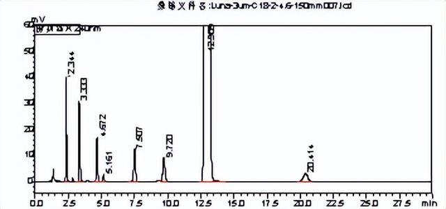 【飞诺美色谱】盐酸罗哌卡因的分析方法