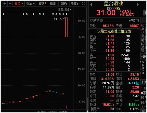 人均躺赚41万，1万股东嗨了！“西北茅台”王者归来，游资入场抢筹！有人蹭酒，千亿科技龙头未能脱俗